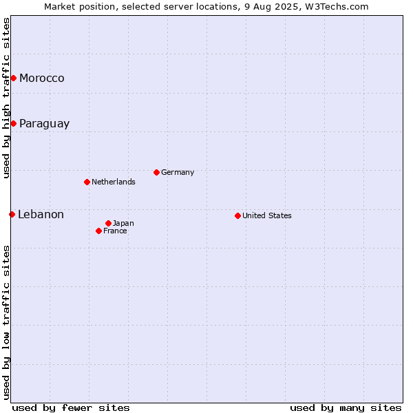 Market position of Paraguay vs. Morocco vs. Lebanon