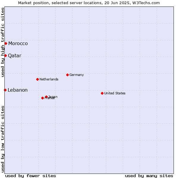 Market position of Morocco vs. Qatar vs. Lebanon