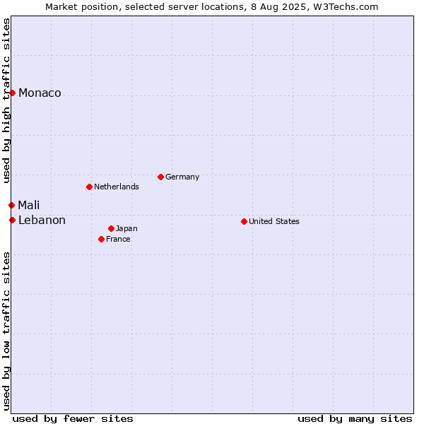 Market position of Lebanon vs. Monaco vs. Mali