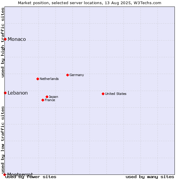 Market position of Lebanon vs. Monaco vs. Montserrat