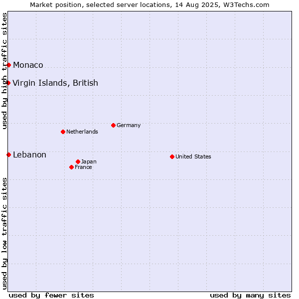Market position of Lebanon vs. Monaco vs. Virgin Islands, British