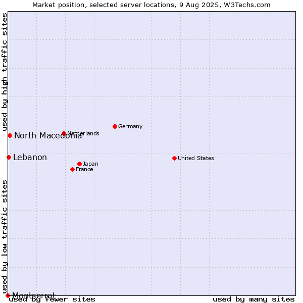 Market position of North Macedonia vs. Lebanon vs. Montserrat