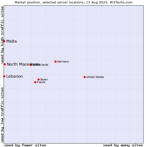 Market position of North Macedonia vs. Lebanon vs. Malta