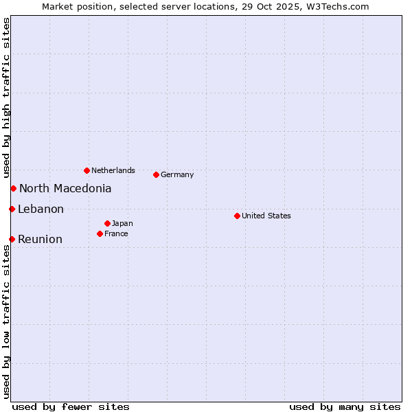 Market position of North Macedonia vs. Reunion vs. Lebanon