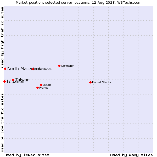 Market position of Taiwan vs. North Macedonia vs. Lebanon