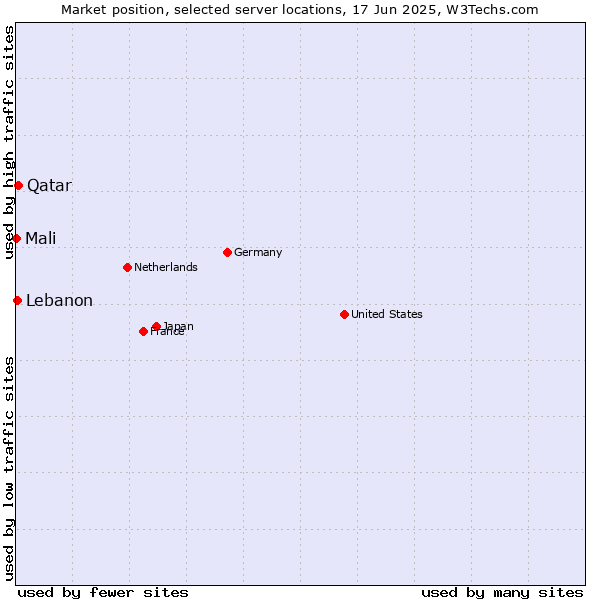Market position of Qatar vs. Lebanon vs. Mali