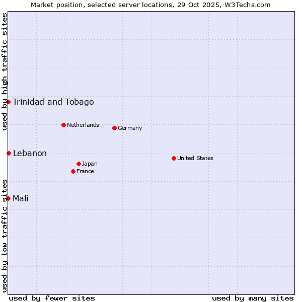Market position of Lebanon vs. Mali vs. Trinidad and Tobago