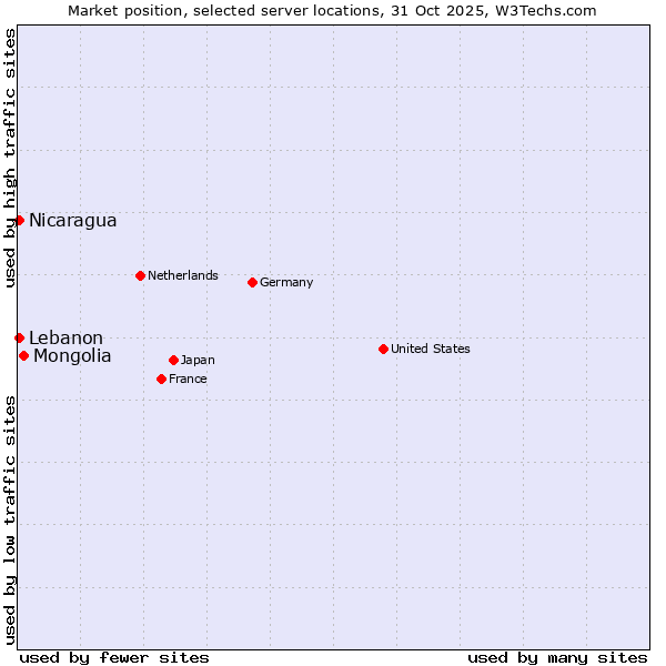 Market position of Mongolia vs. Lebanon vs. Nicaragua