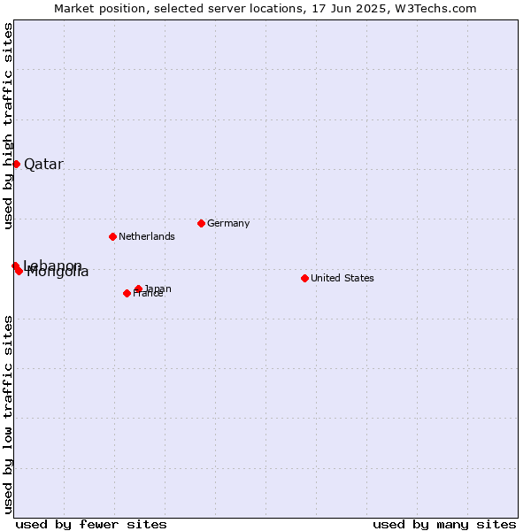 Market position of Mongolia vs. Qatar vs. Lebanon