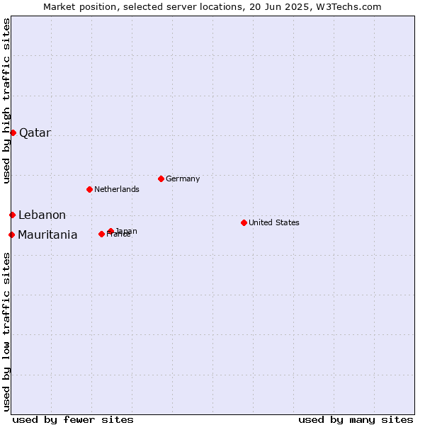 Market position of Qatar vs. Lebanon vs. Mauritania