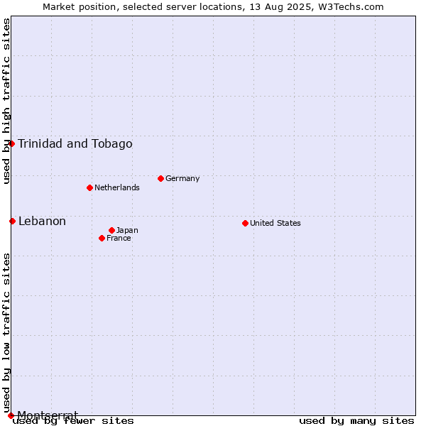 Market position of Lebanon vs. Trinidad and Tobago vs. Montserrat