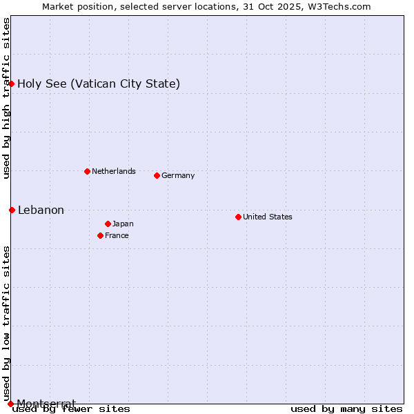 Market position of Lebanon vs. Holy See (Vatican City State) vs. Montserrat
