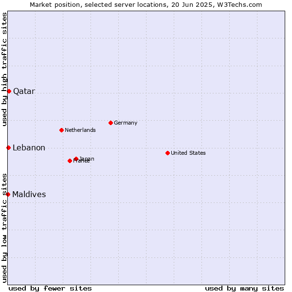 Market position of Qatar vs. Lebanon vs. Maldives