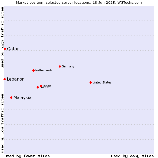 Market position of Malaysia vs. Qatar vs. Lebanon
