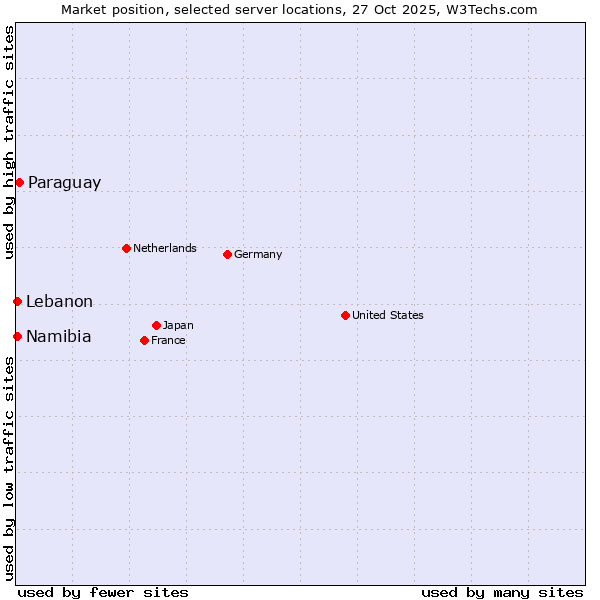 Market position of Paraguay vs. Lebanon vs. Namibia