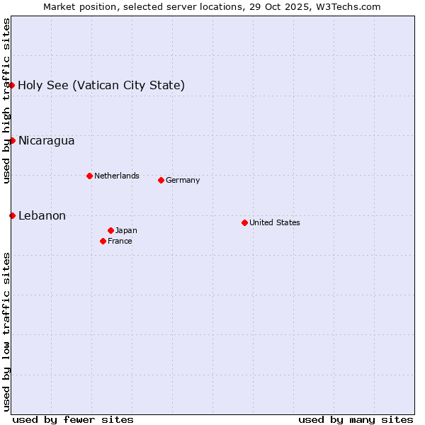 Market position of Lebanon vs. Nicaragua vs. Holy See (Vatican City State)