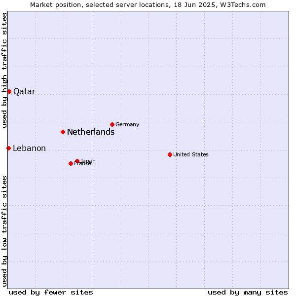 Market position of Netherlands vs. Qatar vs. Lebanon