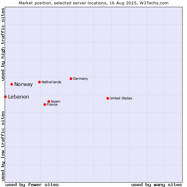 Market position of Norway vs. Lebanon