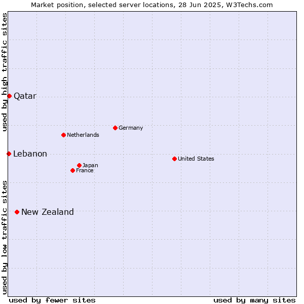 Market position of New Zealand and territories vs. Qatar vs. Lebanon