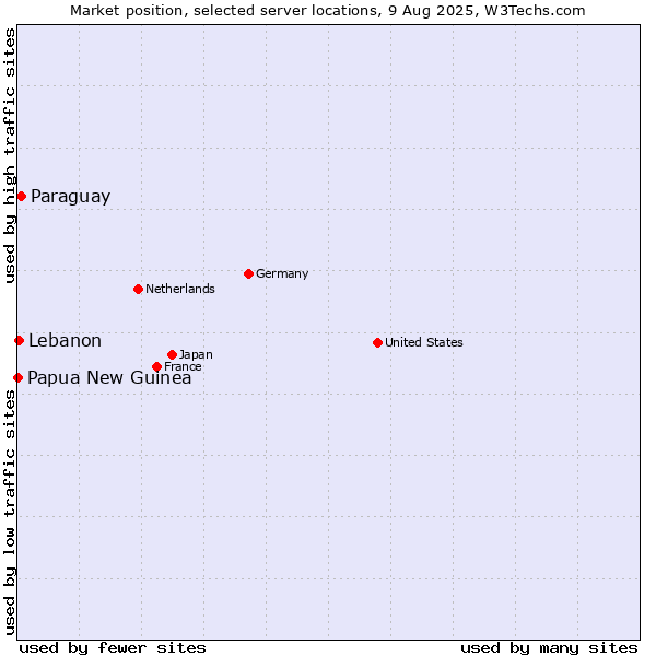 Market position of Paraguay vs. Lebanon vs. Papua New Guinea
