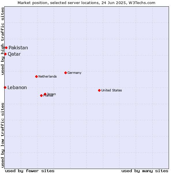 Market position of Pakistan vs. Qatar vs. Lebanon