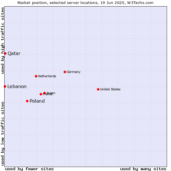 Market position of Poland vs. Qatar vs. Lebanon