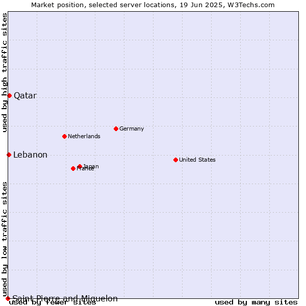 Market position of Qatar vs. Lebanon vs. Saint Pierre and Miquelon