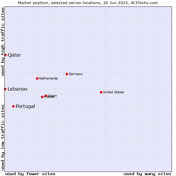 Market position of Portugal vs. Qatar vs. Lebanon