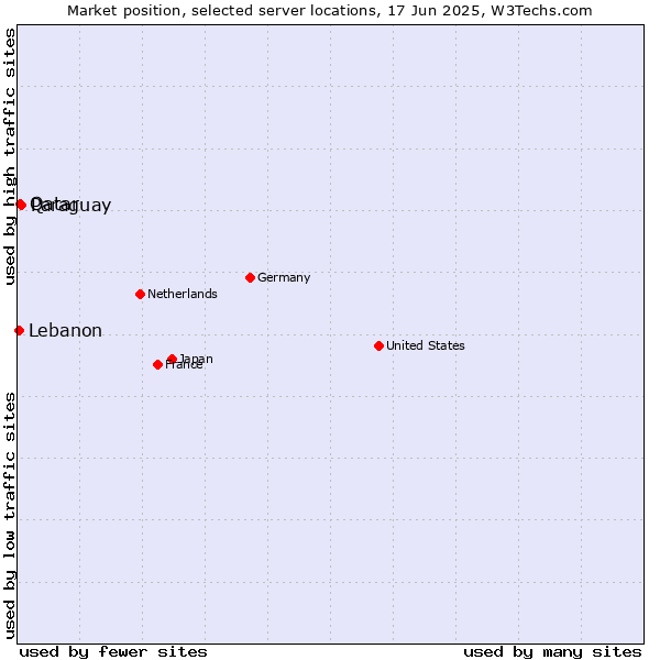 Market position of Paraguay vs. Qatar vs. Lebanon