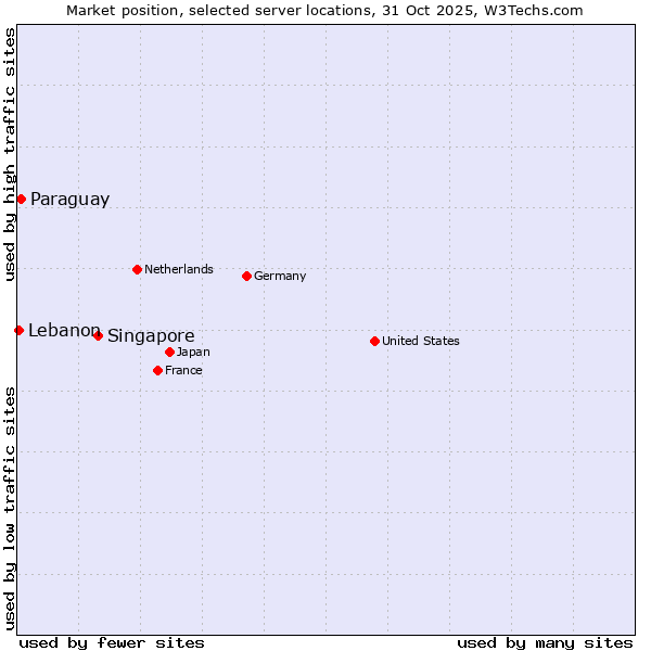 Market position of Singapore vs. Paraguay vs. Lebanon