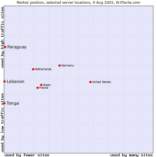 Market position of Paraguay vs. Lebanon vs. Tonga