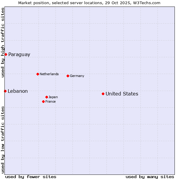 Market position of United States and territories vs. Paraguay vs. Lebanon