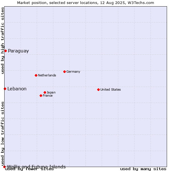 Market position of Paraguay vs. Lebanon vs. Wallis and Futuna Islands