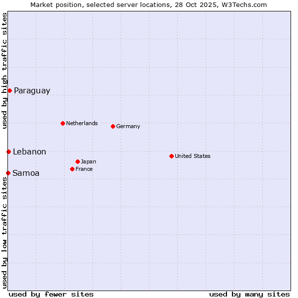 Market position of Paraguay vs. Lebanon vs. Samoa