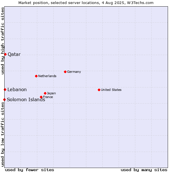 Market position of Qatar vs. Lebanon vs. Solomon Islands