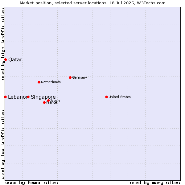Market position of Singapore vs. Qatar vs. Lebanon