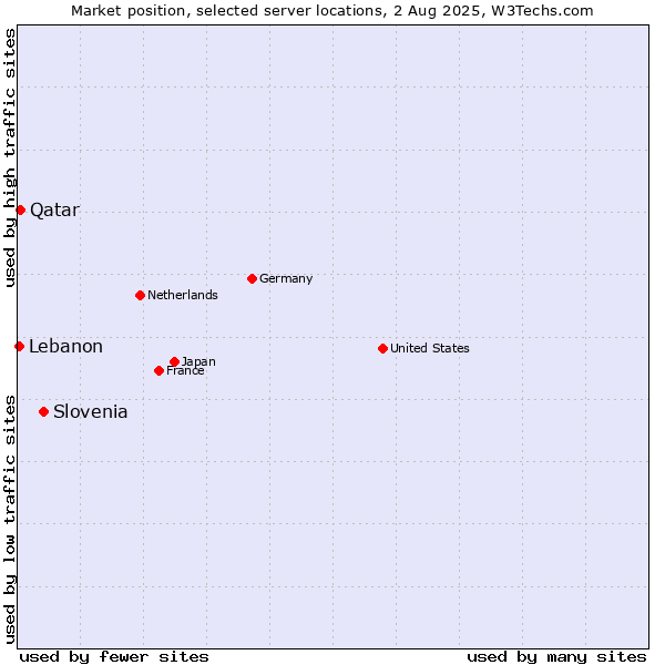 Market position of Slovenia vs. Qatar vs. Lebanon