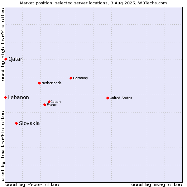 Market position of Slovakia vs. Qatar vs. Lebanon
