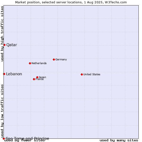 Market position of Qatar vs. Lebanon vs. Sao Tome and Principe