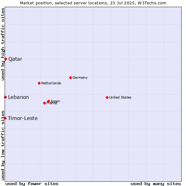 Market position of Qatar vs. Lebanon vs. Timor-Leste