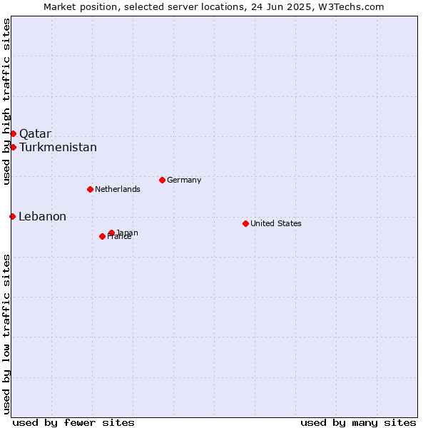 Market position of Qatar vs. Turkmenistan vs. Lebanon