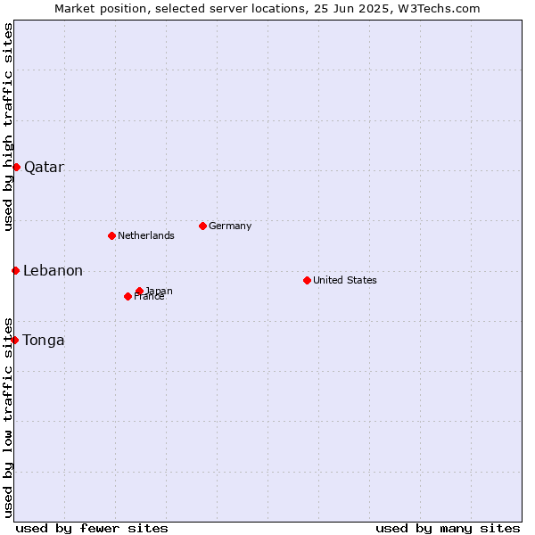 Market position of Qatar vs. Lebanon vs. Tonga