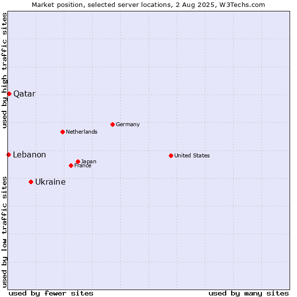 Market position of Ukraine vs. Qatar vs. Lebanon