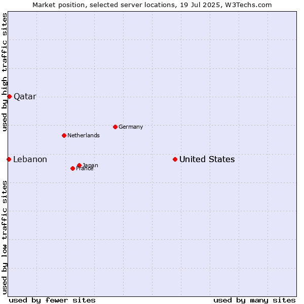 Market position of United States vs. Qatar vs. Lebanon