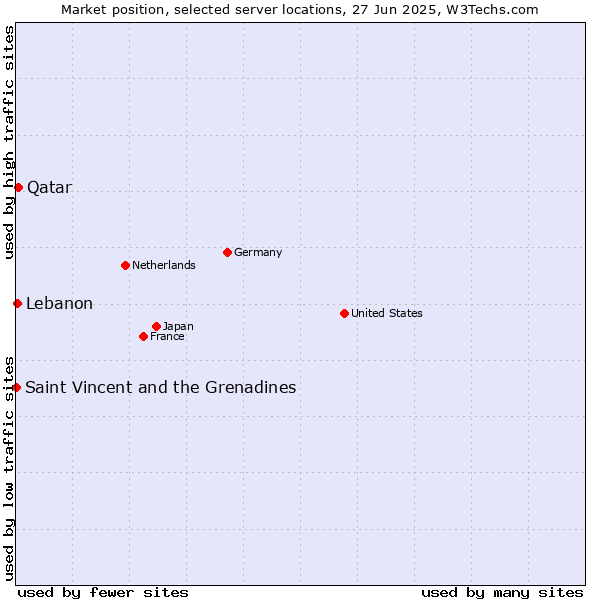 Market position of Qatar vs. Lebanon vs. Saint Vincent and the Grenadines