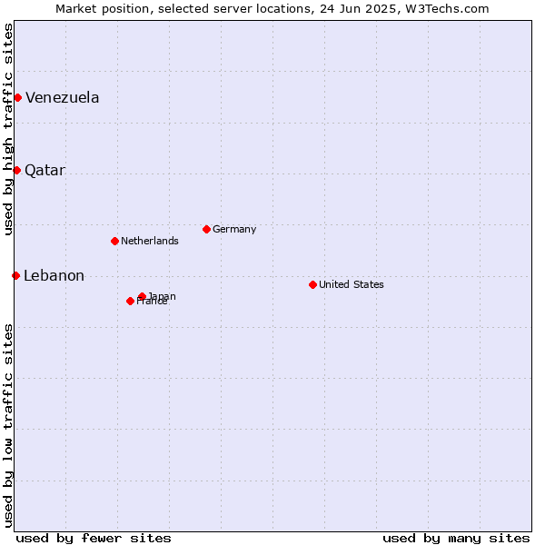 Market position of Venezuela vs. Qatar vs. Lebanon