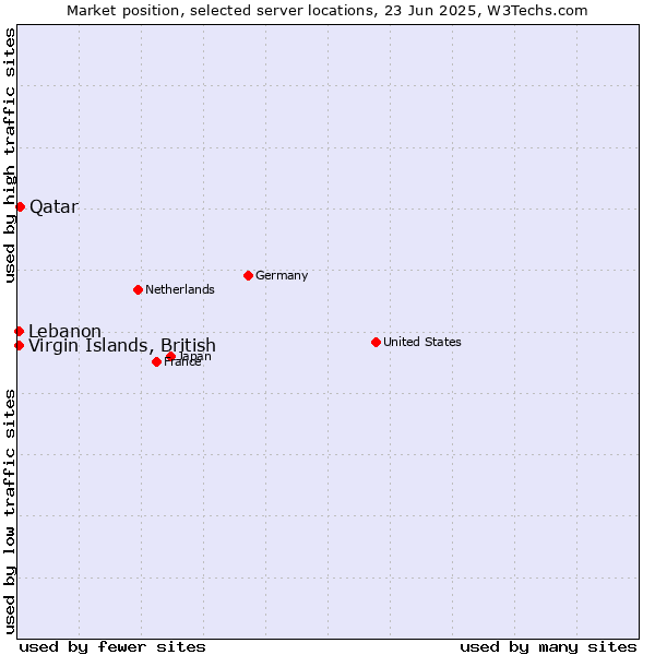 Market position of Qatar vs. Virgin Islands, British vs. Lebanon