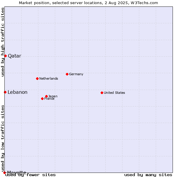 Market position of Qatar vs. Lebanon vs. Mayotte