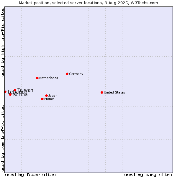 Market position of Taiwan vs. Serbia vs. Lebanon