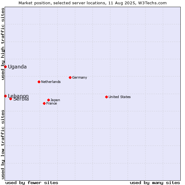 Market position of Serbia vs. Lebanon vs. Uganda